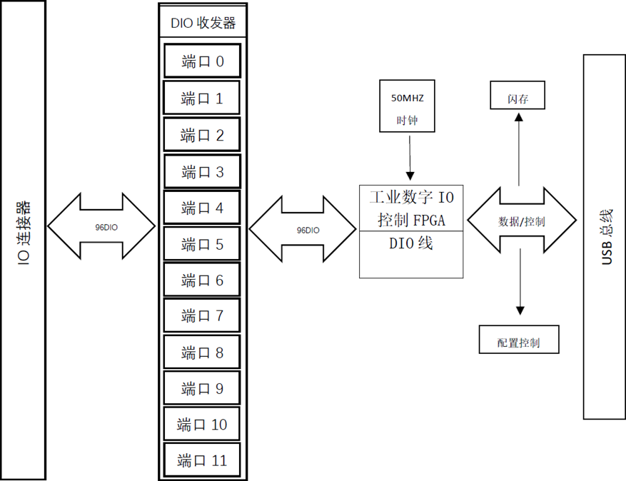 96路高速数字IO卡